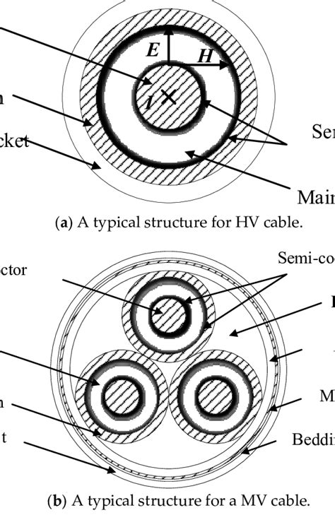 Cross Sectional Structure Diagram Of Typical Power Cables Download