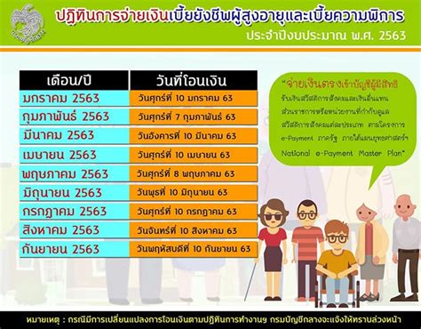 ข่าววันนี้ โครงการเงินอุดหนุนเพื่อเลี้ยงดูเด็กแรกเกิด หรือ เงินอุดหนุนบุตร โดยกรมกิจการเด็กและเยาวชน ประกาศ โอนเงิน ประจำรอบเดือนเมษายน. เบี้ยผู้สูงอายุ เบี้ยคนชรา ปี 2563 เงินเข้าบัญชีวันไหน