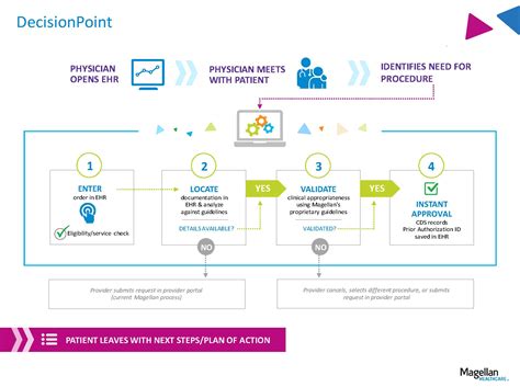 Automating Prior Authorization At The Point Of Care Magellan Health
