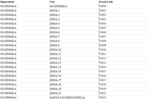 Guatemala Base De Datos De Códigos Postales Código Postal ️ Database