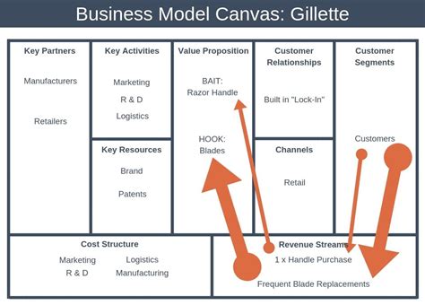 Business Model Canvas Explained Examples Google Skype And Gillette My