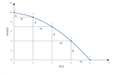 Why Is The Production Possibility Curve Ppc Concave To The Origin With Diagram