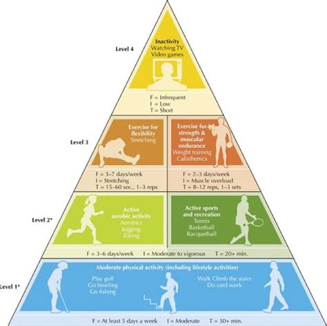 Physical Activity Pyramid