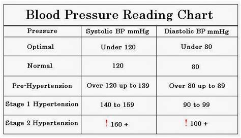 Blood Pressure Reading Chart Printable Plmbj