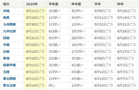 Refers to the season where plums ripen. 2020年梅雨入りの判断基準と、雨に濡れてストレスを溜めない ...