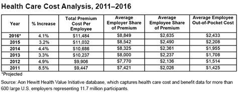 Check spelling or type a new query. Hike in Health-Care Costs Sink to 20-Year Low