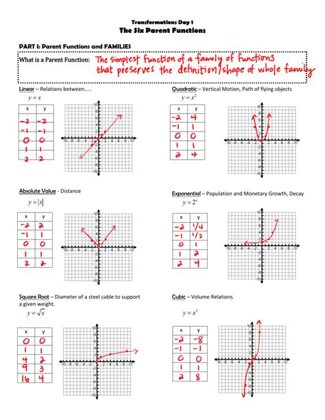 Parent Functions And Transformations Worksheet
