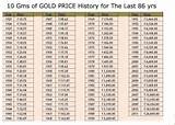 Pictures of Platinum Today Price In India