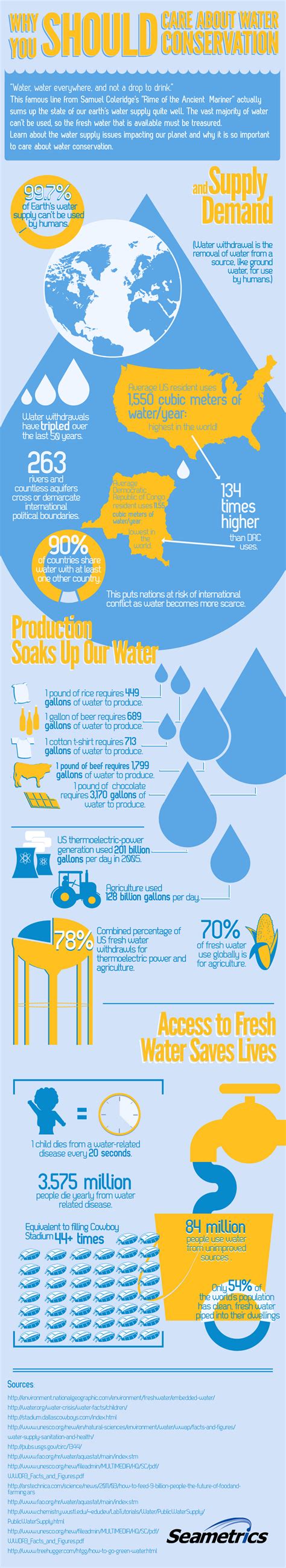 why you should care about water conservation [infographic] eat drink better