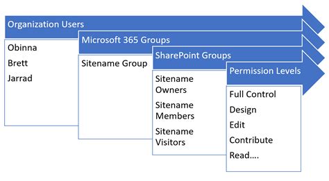 Manage Sharepoint Permissions In Sharepoint Online Sites Lightning Tools