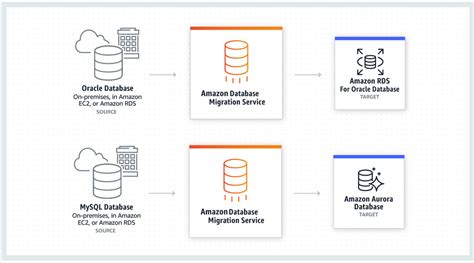 Amazon Data Migration Service Amazon数据库迁移服务 亚马逊云科技中国区域