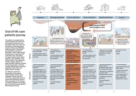 End-of-life care toolkit — Bea Giermasinska, strategic designer