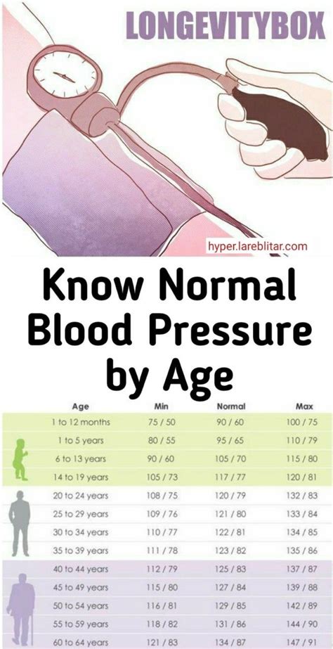 Blood Pressure Chart By Age And Gender Diane White