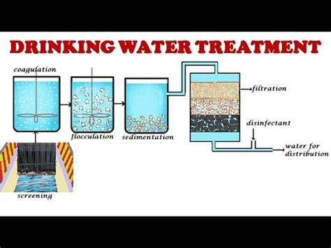 The effluent after ultrafiltration is not required. Drinking water treatment process/Drinking water treatment ...