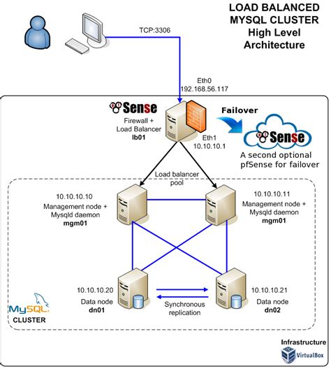 How To Configure A Load Balanced Mysql Cluster With Pfsense