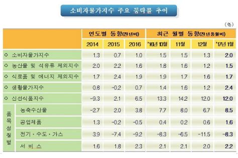 소비자물가 51개월만에 최대폭↑계란값 62 올라