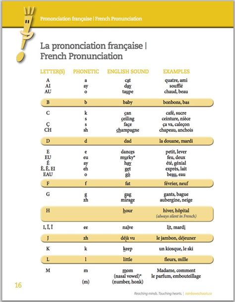 Listen to the audio pronunciation in english. 40 best Teaching-French Pronunciation images on Pinterest ...