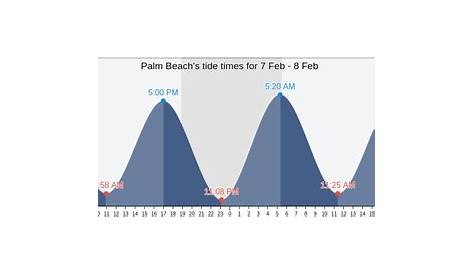 Palm Beach's Tide Times, Tides for Fishing, High Tide and Low Tide