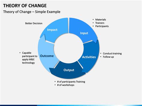 Theory Of Change Template Ppt