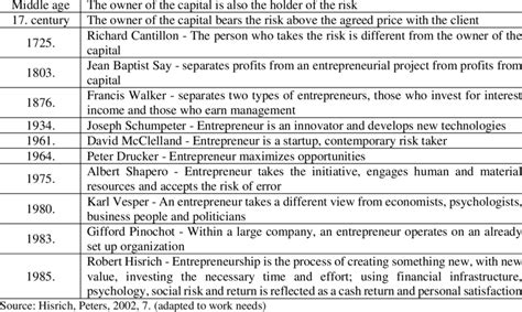 💐 Evolution Of Entrepreneurship In The 21st Century Entrepreneurship