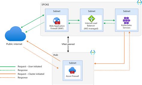 Baseline Architecture For An Aks Cluster Azure Architecture Center Vrogue