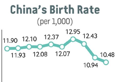 Chinas Birth Rate Beijing Review