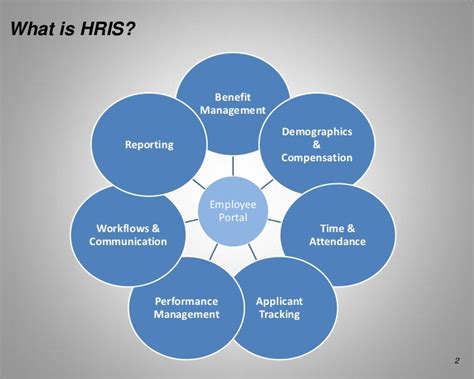 From talent management, recruiting, on boarding, performance management. 6 Components of Human Resource Information Systems (HRIS)