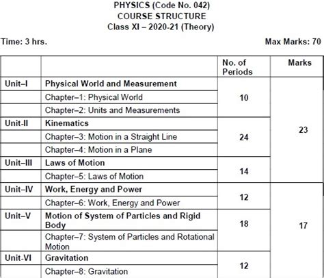 Class 11 Physics Syllabus 2020 21 For Cbse Exam Code No 042 Vyakhyaedu