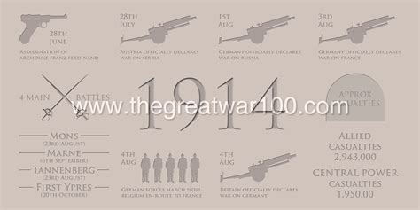 1914 Infographic Taken From The Book The Great War 100 The Story Of