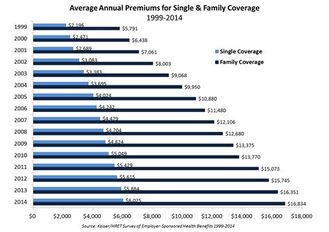 Average health insurance cost through employer. Private Exchanges, Healthcare Costs and Employee Affordability | Alvarez & Marsal | Management ...