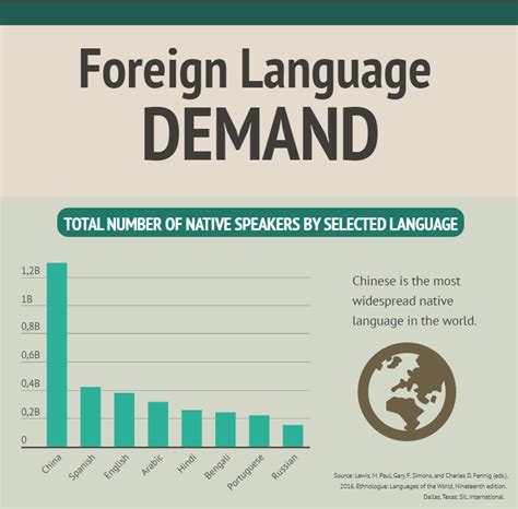 Foreign Language Demand Growing The Daily Universe