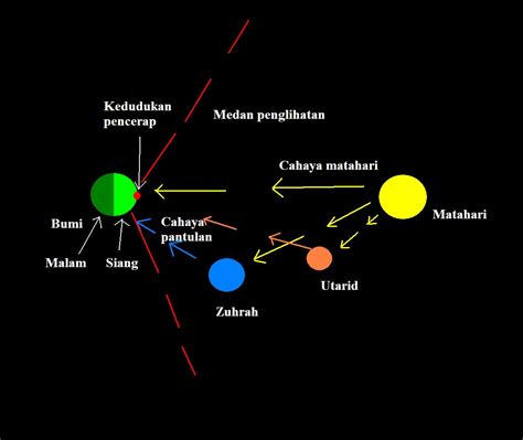 Planet luar (outer planets) adalah planet yang orbitnya di sebelah luar lintasan asteroid, yaitu jupiter, saturnus, uranus merkurius dikenal dalam bahasa arab sebagai utarid, dan dalam bahasa. ..kisah itu..: ..kejoraku bersatu..
