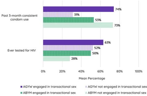 Full Article Gender Transactional Sex And Hiv Prevention Cascade Engagement Among Urban