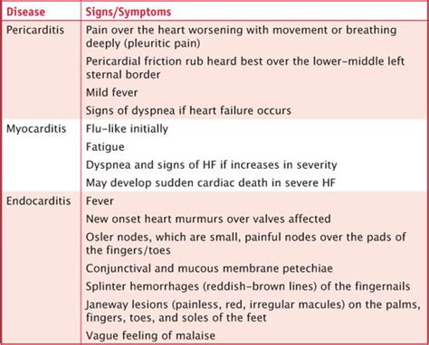 Pericarditis Myocarditis And Endocarditis Symptom Comparison