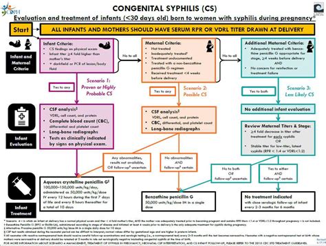 Algorithm For Treatment Of Congenital Syphilis Figure Produced By