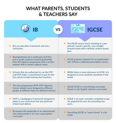 Igcse Vs Gcse 5 Differences You Should Know In 2022 Gambaran