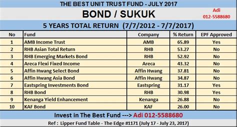Now you can easily open your cimb unit trust account and start investing in any unit trust funds. INVEST UNIT TRUST : TOP 10 THE BEST UNIT TRUST : BOND ...