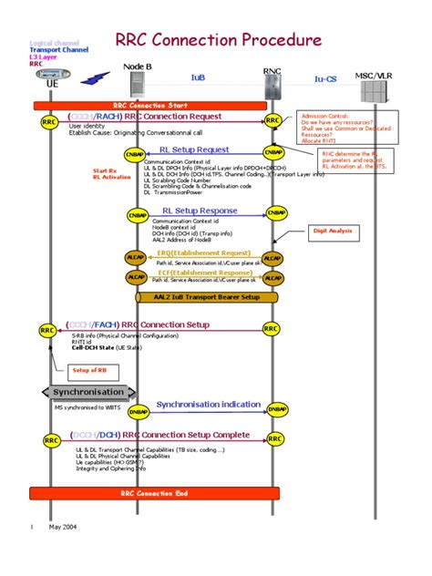 3g Call Flow Authentication Networking Standards