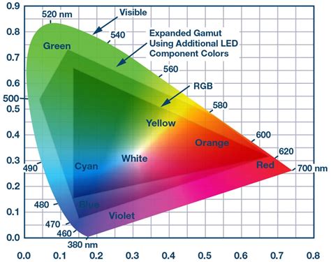 Color Rgb Spectrum Of An Rgb Led Electrical Engineering Stack Exchange