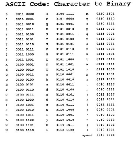 In java, we can cast char to int to get the ascii value. ASCII Code to Binary | Coding, Ciphers, codes, Alphabet code