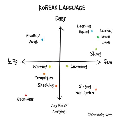 The challenge before us is the task of memorizing 40 symbols of the korean alphabet, their writing, and pronunciation. Korean Language… | Learn Basic Korean Vocabulary & Phrases ...