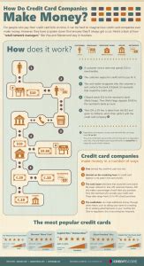How can the credit card issuer afford to give me money? How Credit Card Companies Make Their Money Infographic