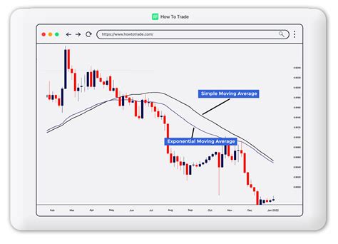 Exponential Moving Averages Ema In Forex Trading