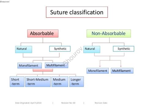 Surgical Suture Basics