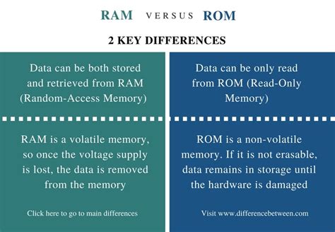 Difference Between Ram And Rom Compare The Difference