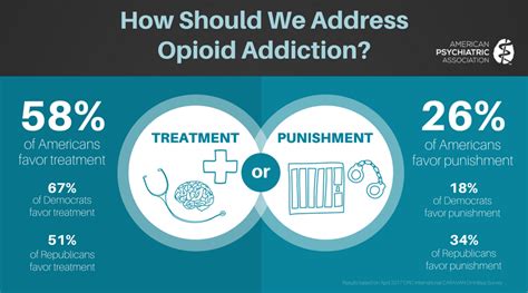 Americans Favor Treatment Not Enforcement To Address Opioid Crisis