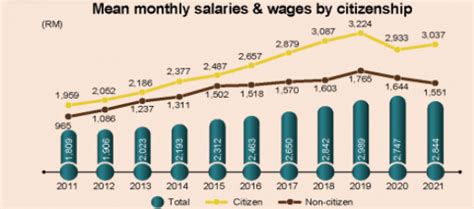 How Much Is The Average Salaries In Malaysia 2022