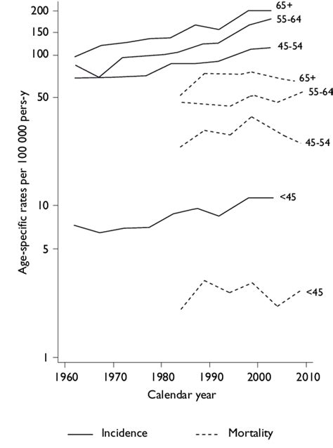 A Trends For Age Specific Breast Cancer Incidence Rates From 1962 To