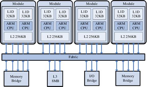 Block Diagram Of The 64 Bit Armv8 Eight Core Processor Download
