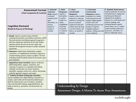 Assessment Design A Matrix To Assess Your Assessments